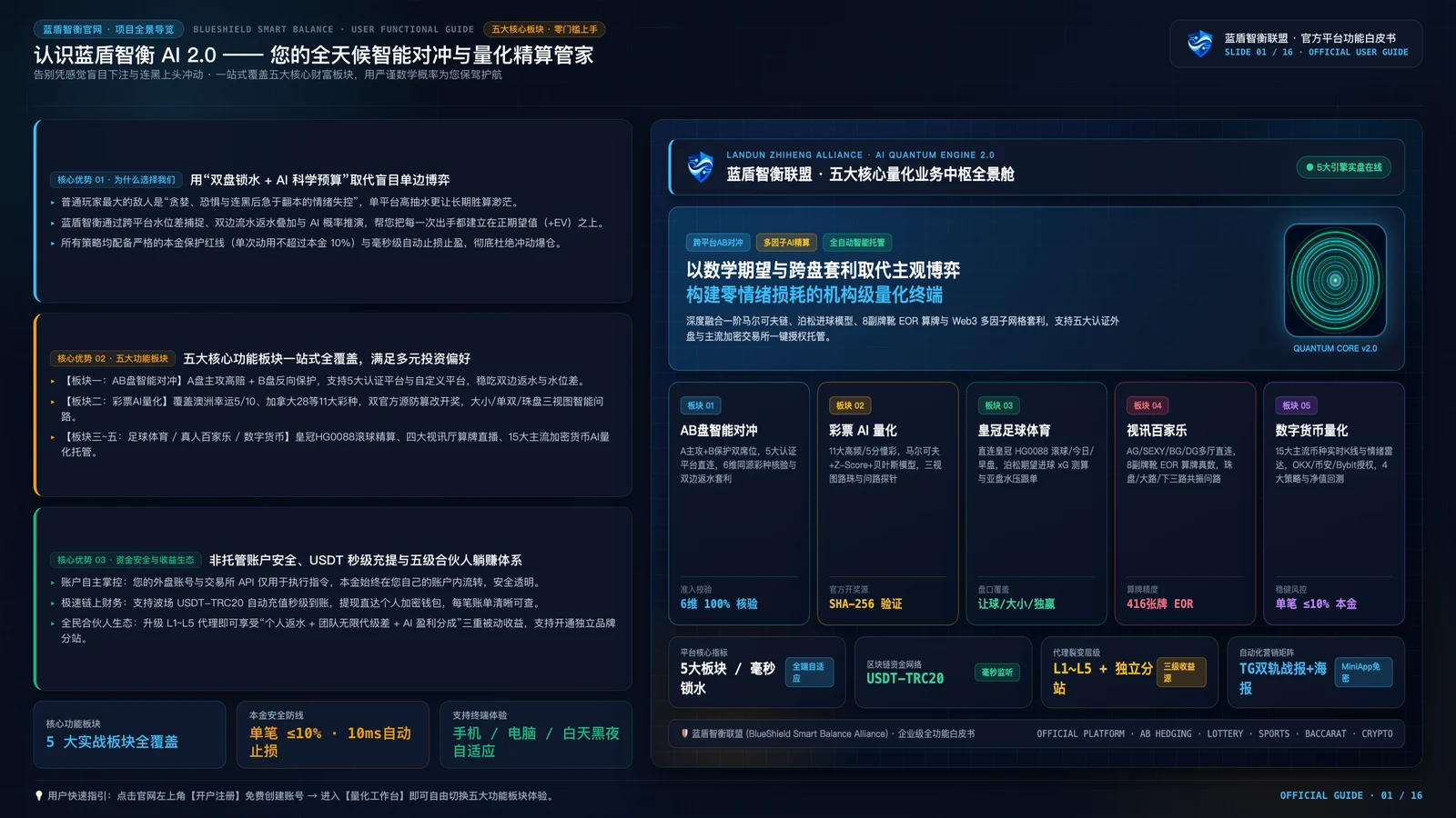 蓝盾智衡 AI 2.0 项目功能演示 PPT 第1页：智能对冲与 AI 预测全栈工作台总览