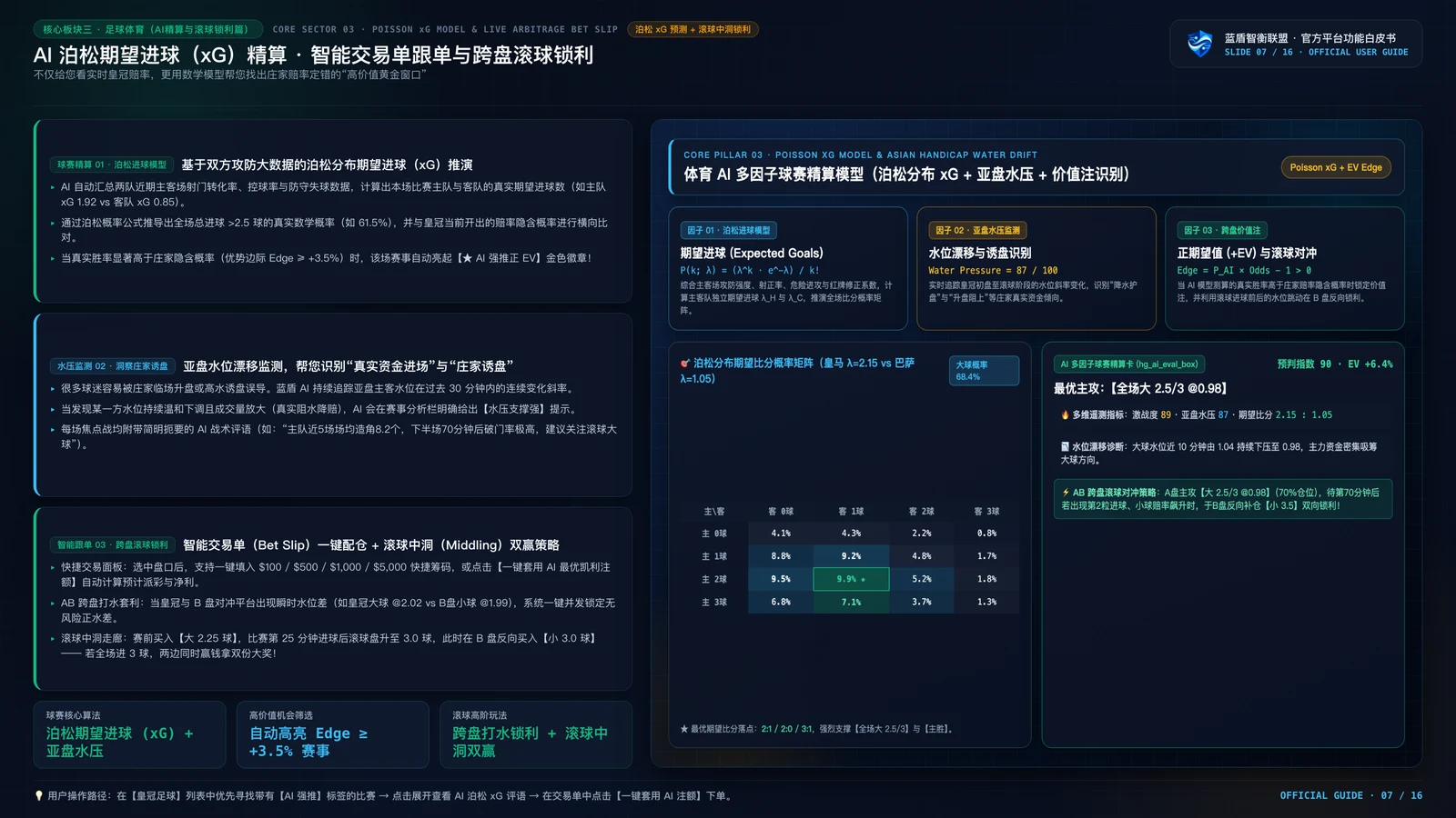 蓝盾智衡 AI 2.0 项目功能演示 PPT 第7页：三视图问路、官方双源验真与一键同步对冲